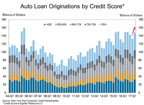 房贷、车贷、信用卡涨涨涨 美国家庭债务创历史新高 | ENews