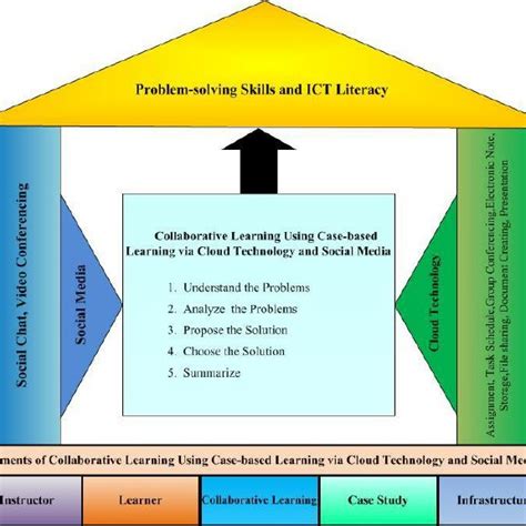 Image result for Case-Based Collaborative Learning Cycle