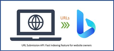 Image result for How to Use Bing URL Submission API