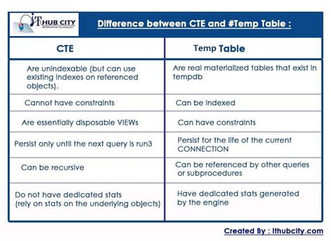 SQL View vs Table 的图像结果