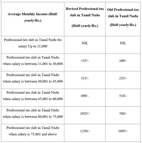 Know the Professional tax slab in Tamil Nadu