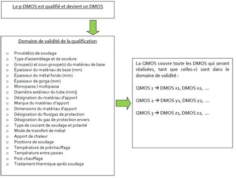 La qualification de mode opératoire de soudage selon le CEWAC