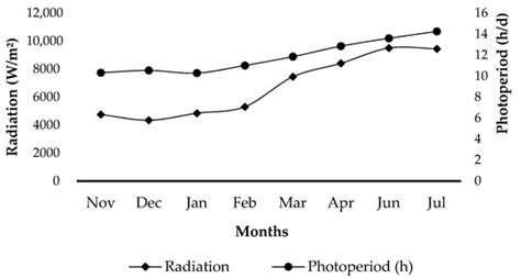 Early Sowing of Quinoa Cultivars, Benefits from Rainy Season and ...