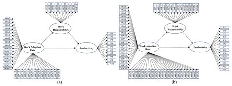 Structural Equation Model (SEM)-Based Productivity Evaluation for ...