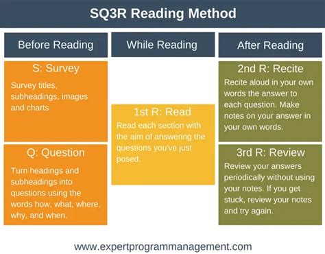 Image result for SQ3R Methods of Reading