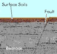 Earthquakes and Seismic Waves ;Everything You need to know - xaam.in