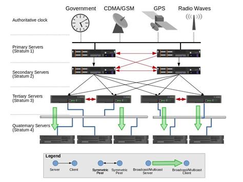 What Is NTP Server 的图像结果