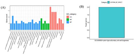 Utilizing Two Populations Derived from Tropical Maize for Genome-Wide ...