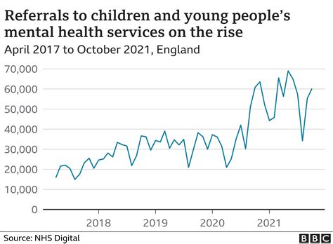 Children's mental health: Huge rise in severe cases, BBC analysis ...