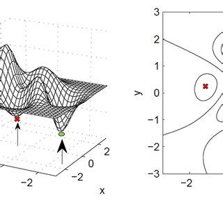 Local Minimum and Global Minimum 的图像结果