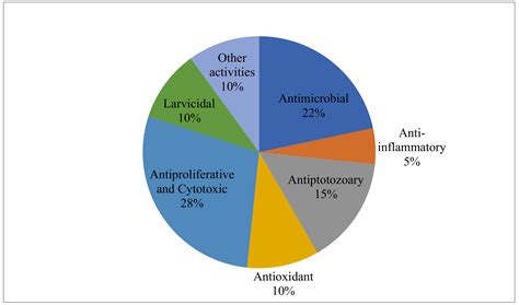 Essential Oils from Annonaceae Species from Brazil: A Systematic Review ...