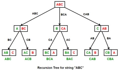Permutations of a String Python Recursion 的图像结果