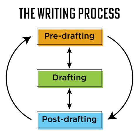 Image result for Writing Processes