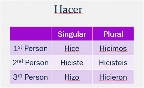 Hacer - Preterite Diagram | Quizlet