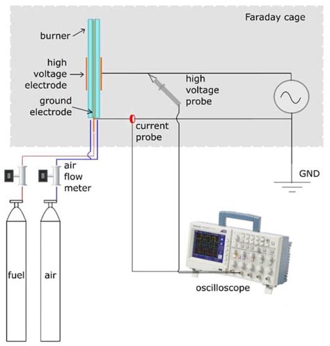 Investigation of the Effects of Plasma Discharges on Methane ...