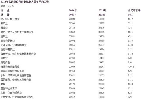 人均收入排名中国 全国各省平均工资一览表-优刊号