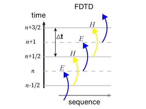 FDTD Method Flowchart 的图像结果
