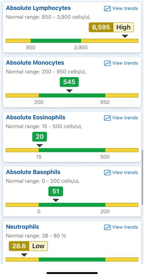 Blood test shows very high Lymphocytes - should I be worried? : r/Autoimmune