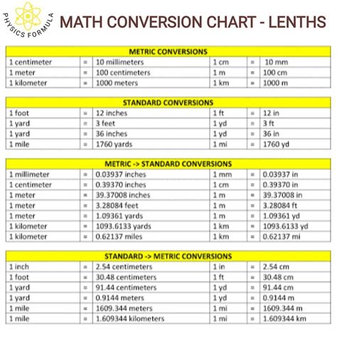 Image result for Basic Physics Conversion Chart