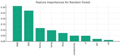 Application of Machine Learning for Predictive Analysis and Management ...