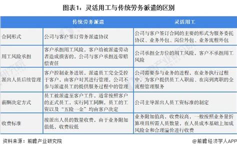 2022年中国灵活用工市场现状与发展前景分析 灵活用工将迎来黄金发展时期【组图】_行业研究报告 - 前瞻网