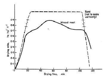 Image result for Rate of Drying Process