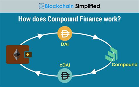 Image result for Compound Finance Explained