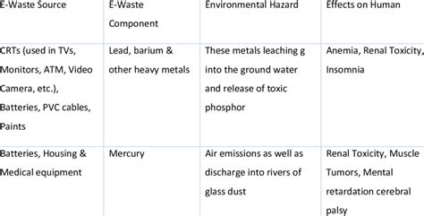 Image result for E Waste Components