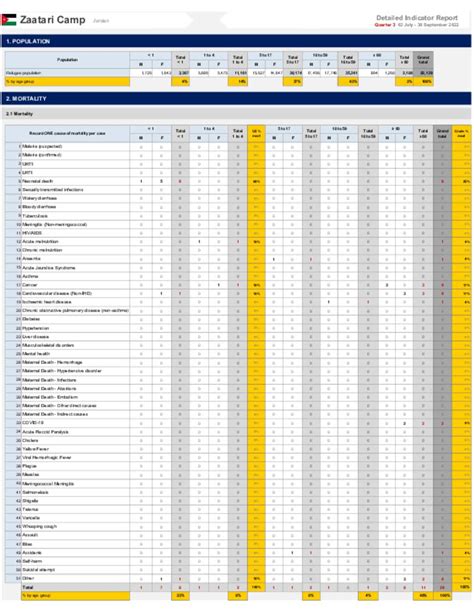 Document - Zaatari Health Information System- Detailed Report Quarter 3 ...