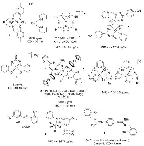 Recent Studies on the Antimicrobial Activity of Transition Metal ...