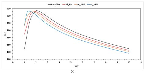 Numerical Simulation of Paraffin Energetic Performance Enhanced by KNO3 ...