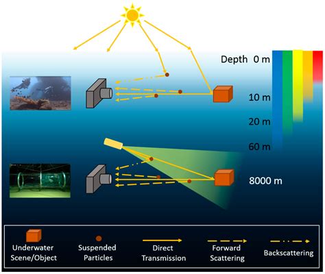 An Underwater Image Enhancement Method for Different Illumination ...