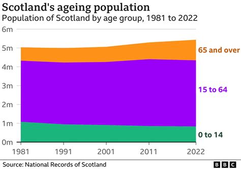 Census: Scotland's population grew to record high
