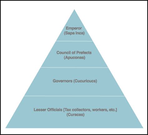 Image result for Inca Class Structure