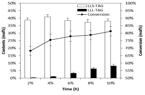 Synthesis of Structured Lipids by Lipase-Catalyzed Interesterification ...