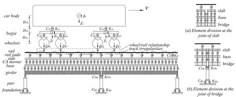Influence of Foundation Deformation and Vehicle Parameters on the ...