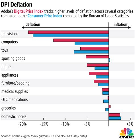 Deflation Index