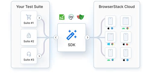 Image result for Automation Testing Using Selenium and Browser Stack