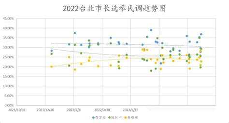 2022台湾地方选举预测（选前两个月） - 知乎