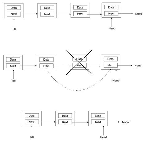 Linked List Python 的图像结果