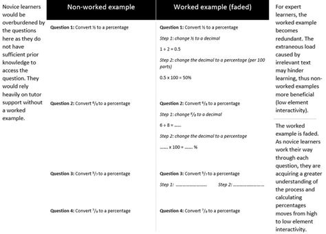 Image result for Worked-example effect Explained