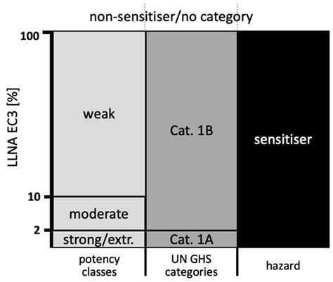 Deriving a Continuous Point of Departure for Skin Sensitization Risk ...