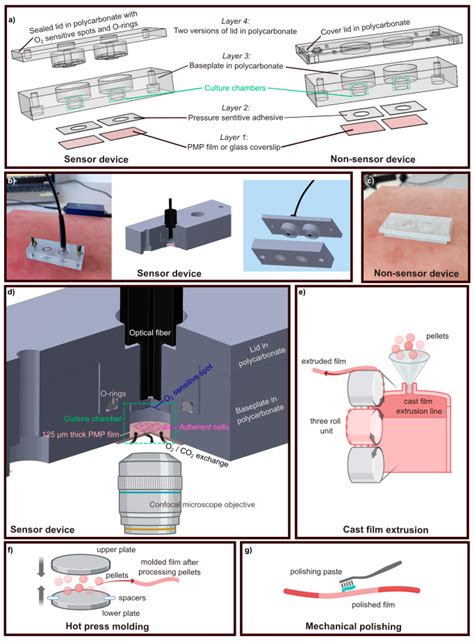 Prototyping in Polymethylpentene to Enable Oxygen-Permeable On-a-Chip ...