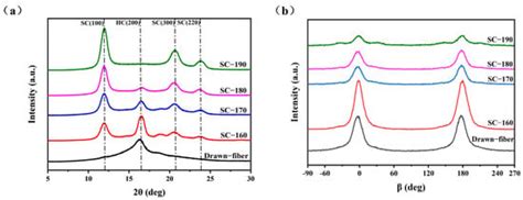 Scalable Preparation of Complete Stereo-Complexation Polylactic Acid ...