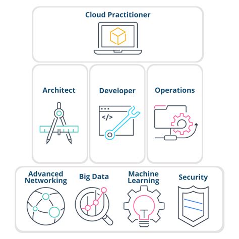 Image result for Amazon AWS Learning Path