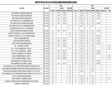 国际班资讯| 南京国际高中录取分数线盘点！海外名校升学赛道 - 知乎