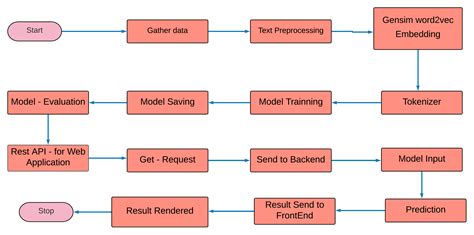 Text Classification 的图像结果