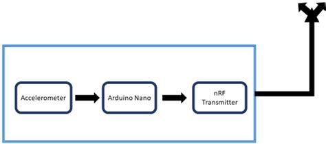 Image result for Block Diagram of Transmitter Arduino