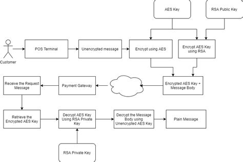 Image result for AES Encryption Java