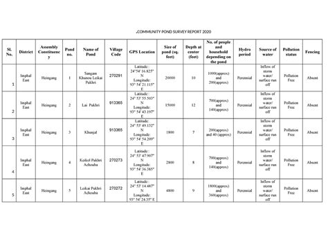 POND DATA Entry final Sl. no. not equals Pond no - .COMMUNITY POND ...
